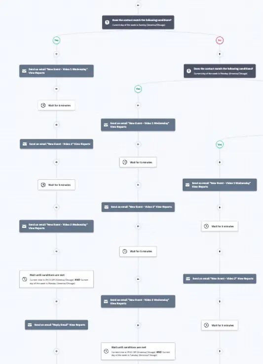 Email automation workflow